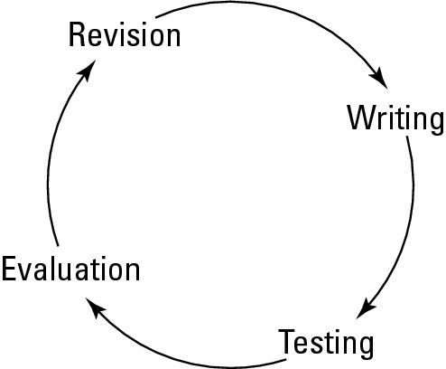 Figure 10-1: The DR plan lifecycle.